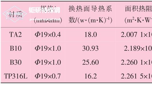 不銹鋼板為何會(huì)變形傳 不銹鋼板為何會(huì)變形傳熱系數(shù)決定因素