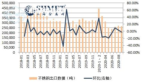 不銹鋼板周環比下跌09% 不銹鋼板周環比下跌09%