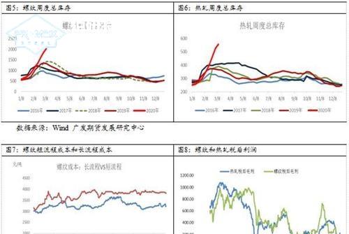 鋼材市場(chǎng)的關(guān)注焦點(diǎn)有哪些變量因素？