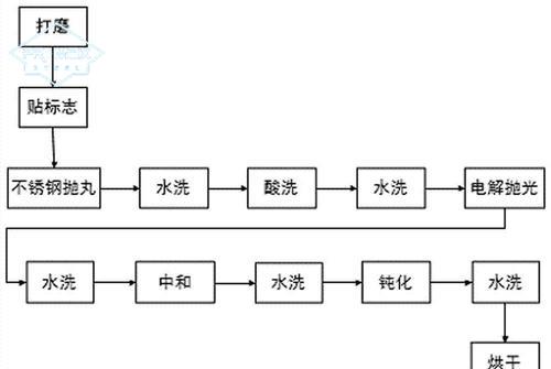 不銹鋼板生產(chǎn)工藝幾個拋光方 不銹鋼板生產(chǎn)工藝幾個拋光方法
